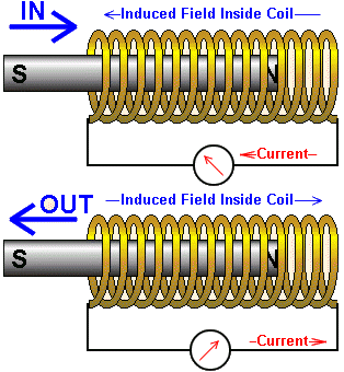 actuators_solonoid magnetic field