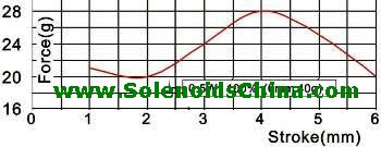 Force & Stroke Graph of Solenoid