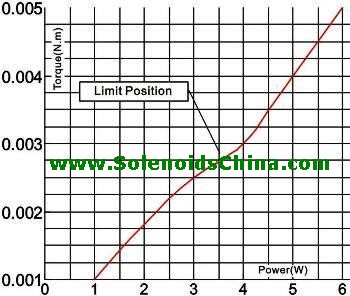 Output Torque & Power Graph