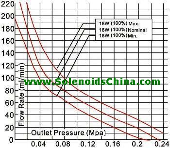 Flow Rate & Pressure Graph